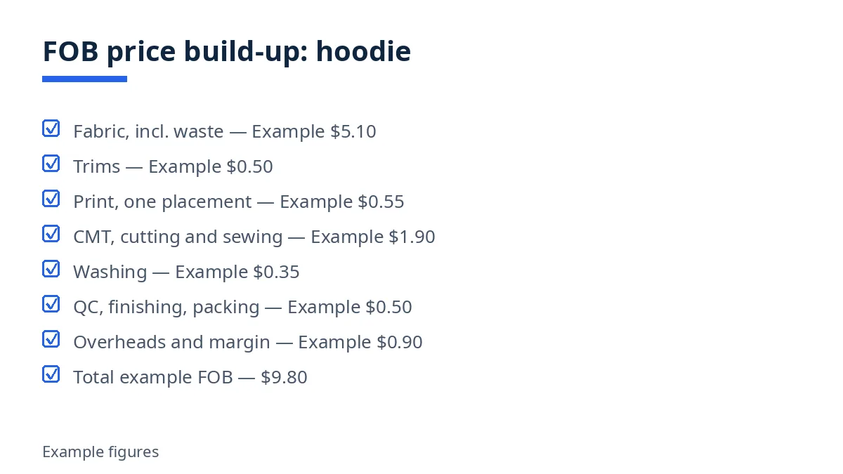 Diagram: FOB price build-up for hoodies with example figures for each cost element