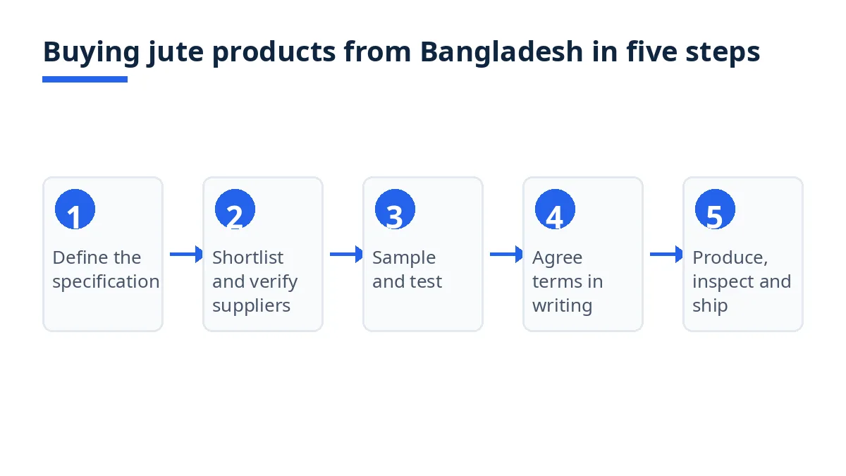 Diagram: five steps of buying jute products from Bangladesh, from specification to inspection and shipment