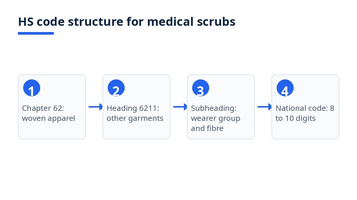 Diagram: HS code levels from chapter 62 to heading 6211, subheadings by wearer and fibre, national codes