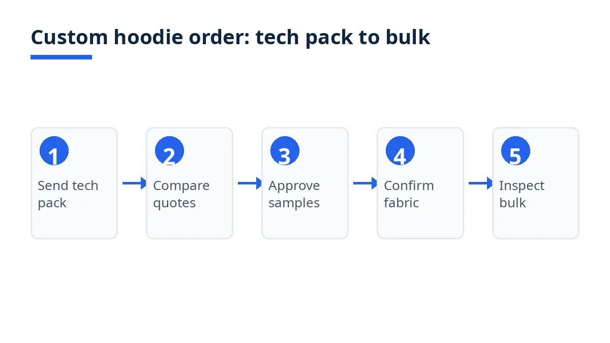 Diagram: seven steps to order custom hoodies, from tech pack to export filing