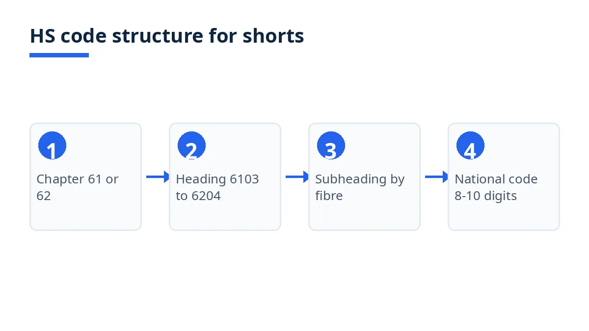 Diagram: HS code levels from chapter to heading 6203 and 6204, subheadings by fibre, national codes
