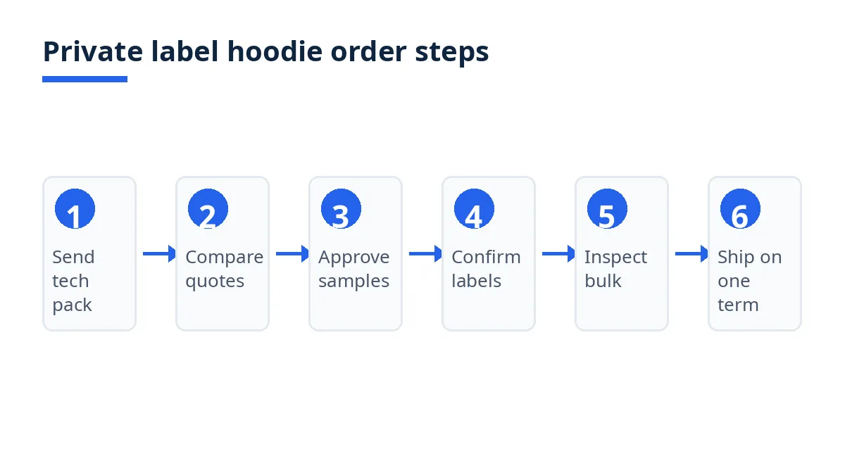 Diagram: six steps for a private label hoodie order, from tech pack to shipment