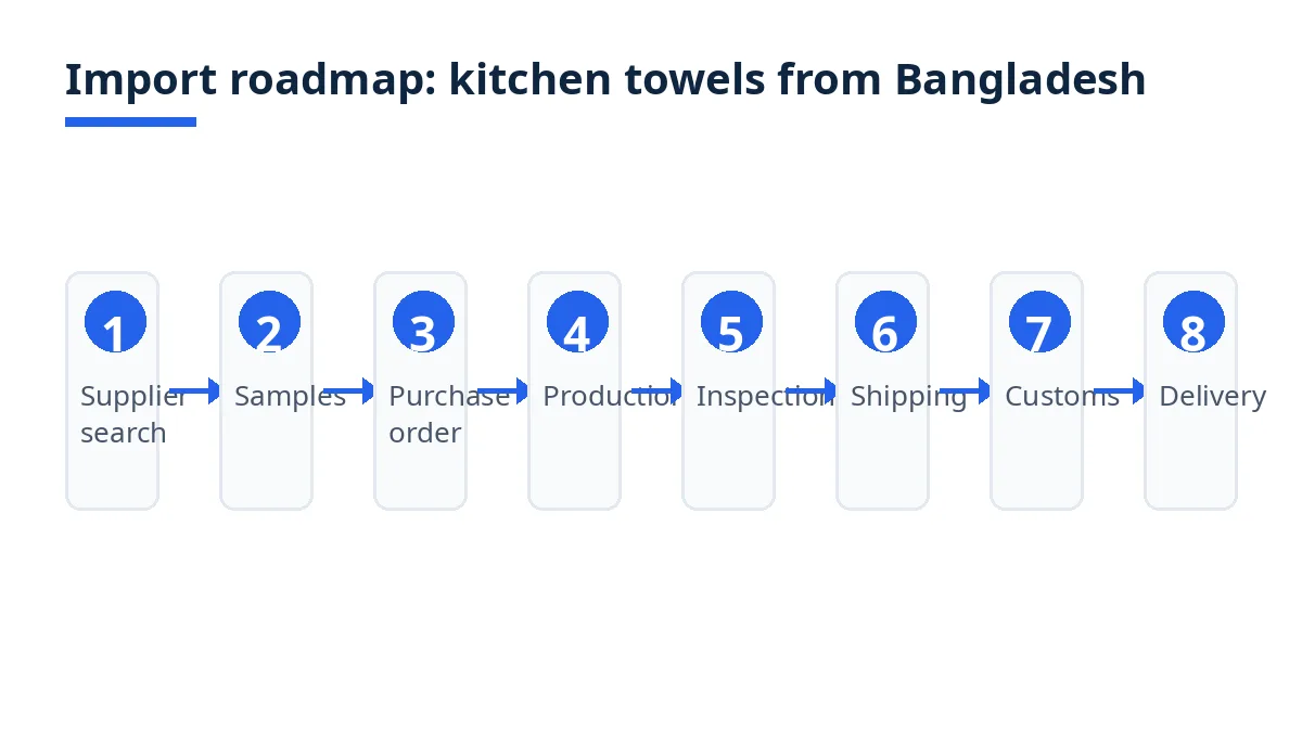 Import roadmap diagram with eight stages from search to delivery