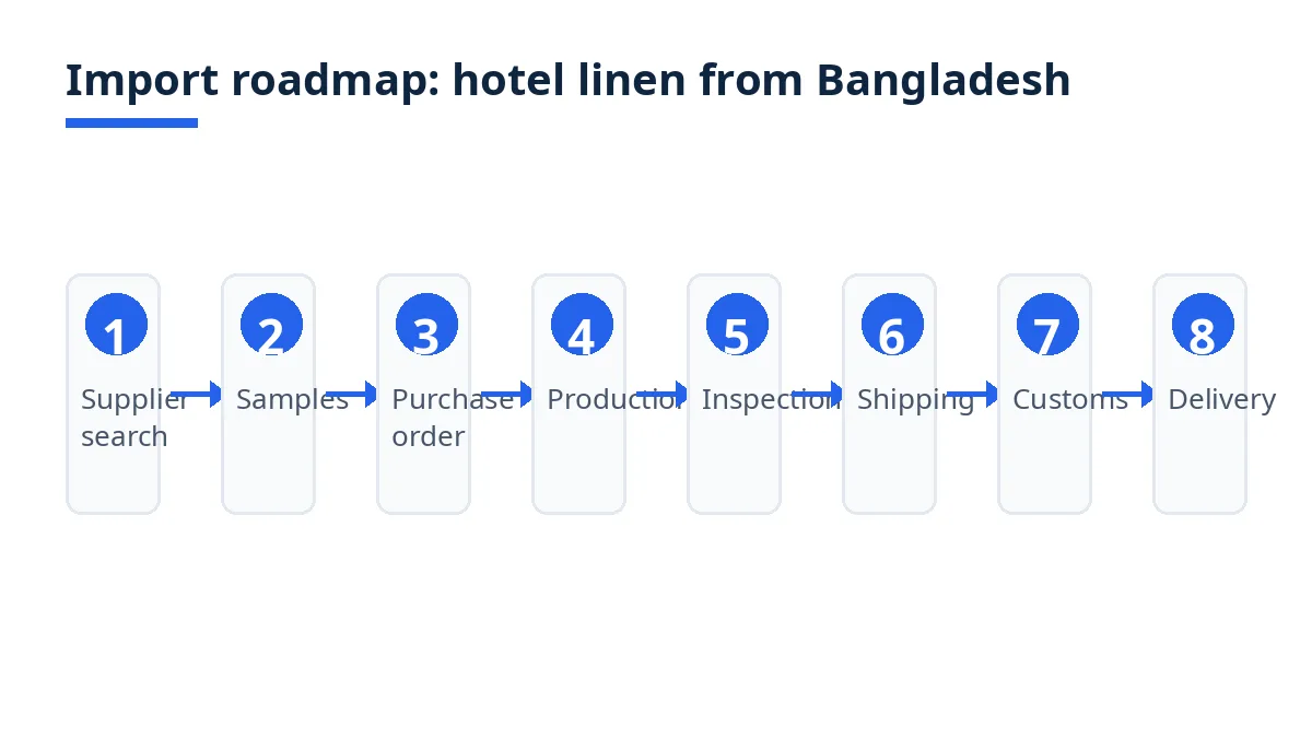 Import roadmap diagram with eight stages from search to delivery