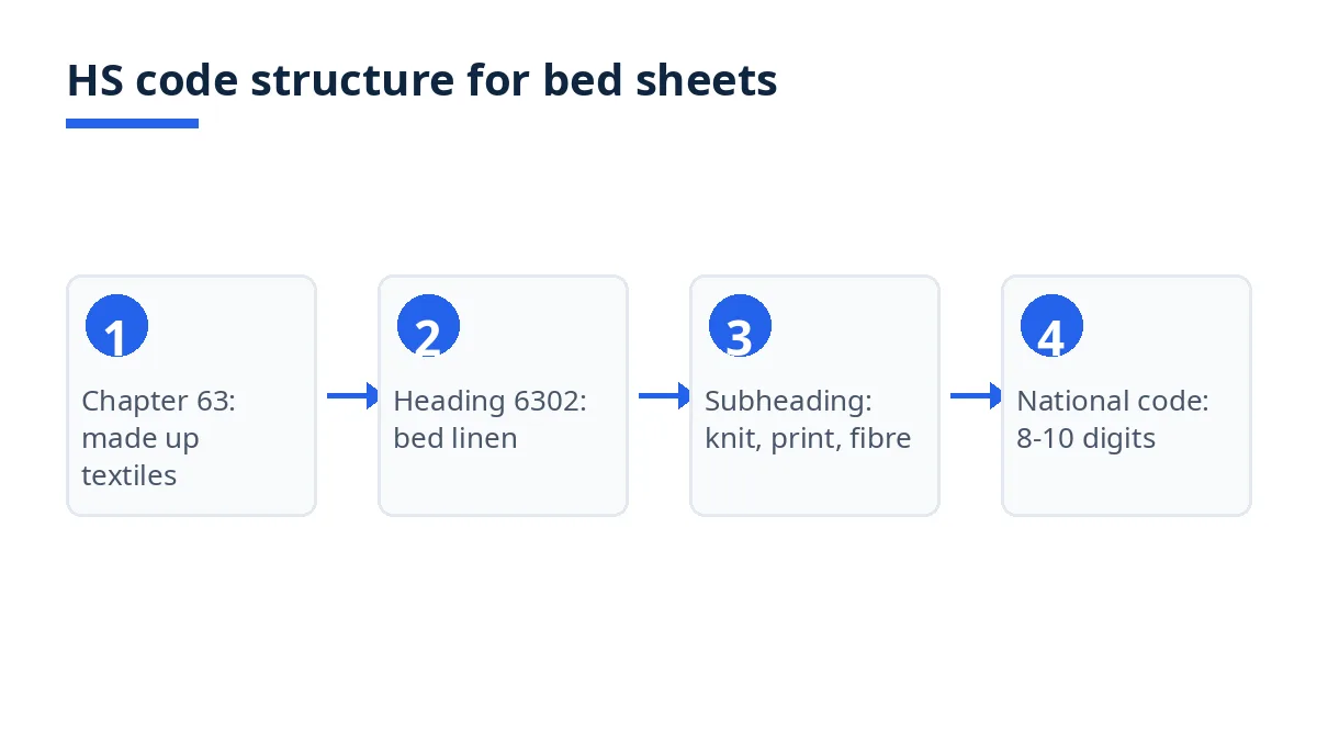 Diagram: HS code levels from chapter 63 to heading 6302, bed linen subheadings, national codes