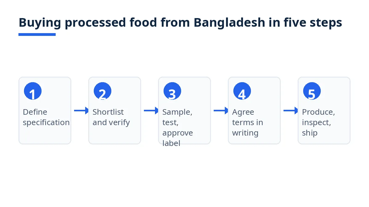 Diagram: five steps of buying processed food from Bangladesh, from specification to inspection and shipment