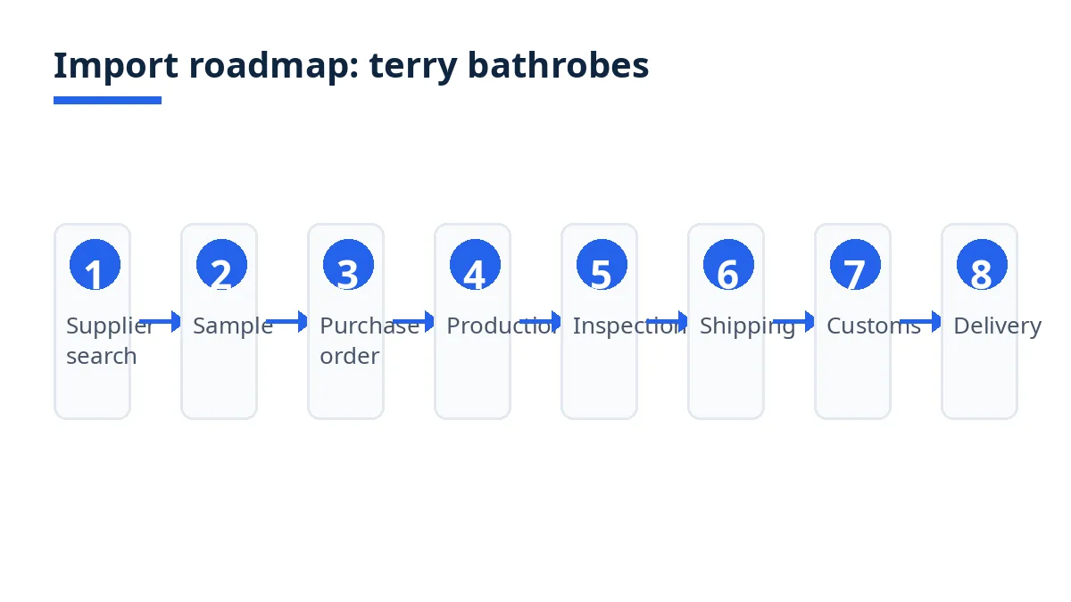 Import roadmap diagram with eight stages from search to delivery