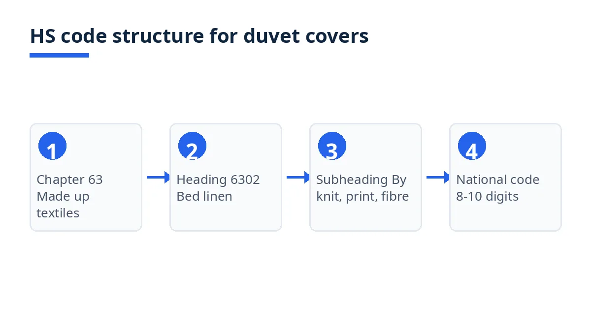 Diagram: HS code levels from chapter 63 to heading 6302, bed linen subheadings, national codes
