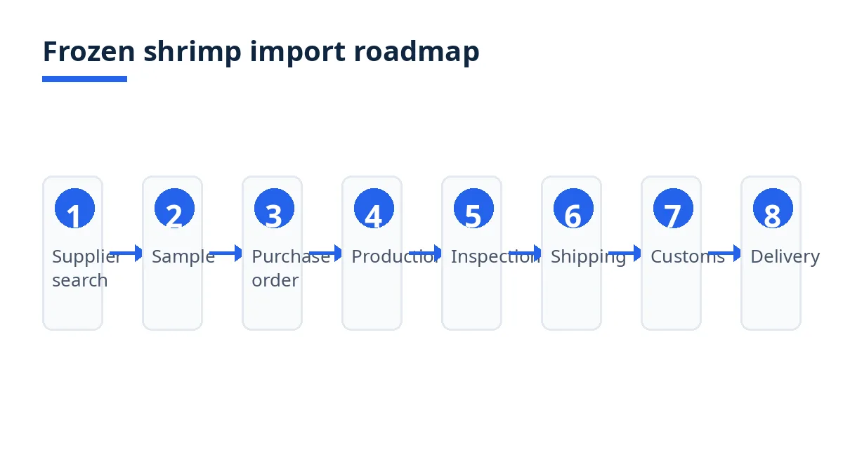 Import roadmap diagram with eight stages from search to delivery