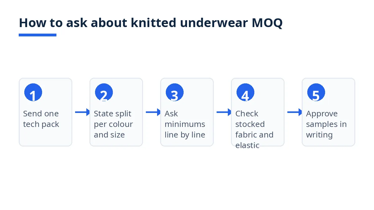 Diagram: five steps to ask about knitted underwear MOQ, from tech pack to sample approval