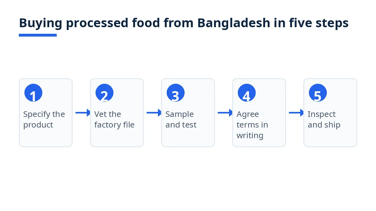 Diagram: five steps of buying processed food from Bangladesh, from specification to inspection and shipment