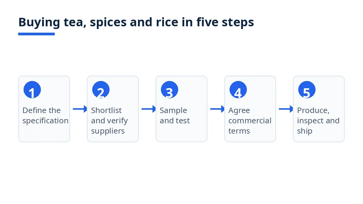 Diagram: five steps of buying tea, spices and aromatic rice from Bangladesh, from specification to shipment