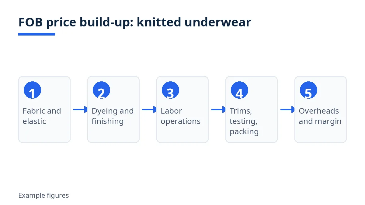 Diagram: FOB price build-up for knitted underwear with example figures