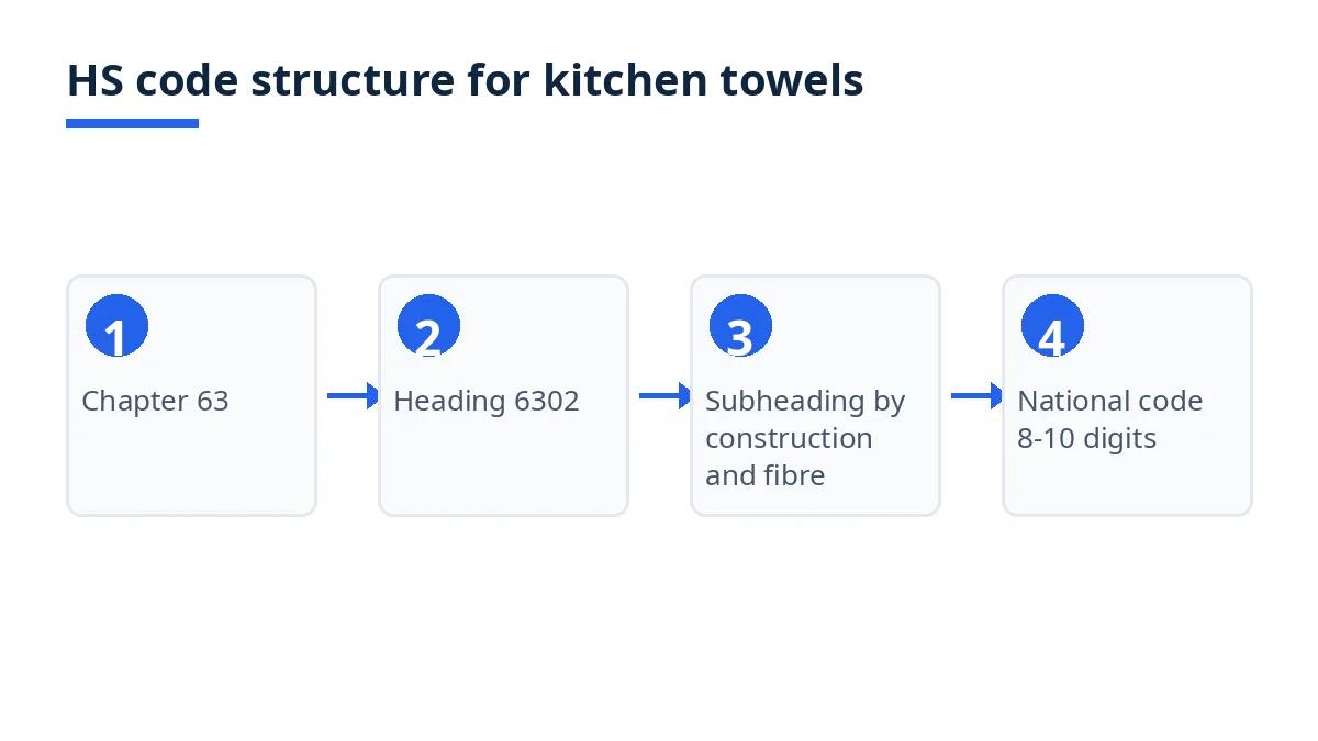 Diagram: HS code levels from chapter 63 to heading 6302, subheadings by construction and fibre, national codes