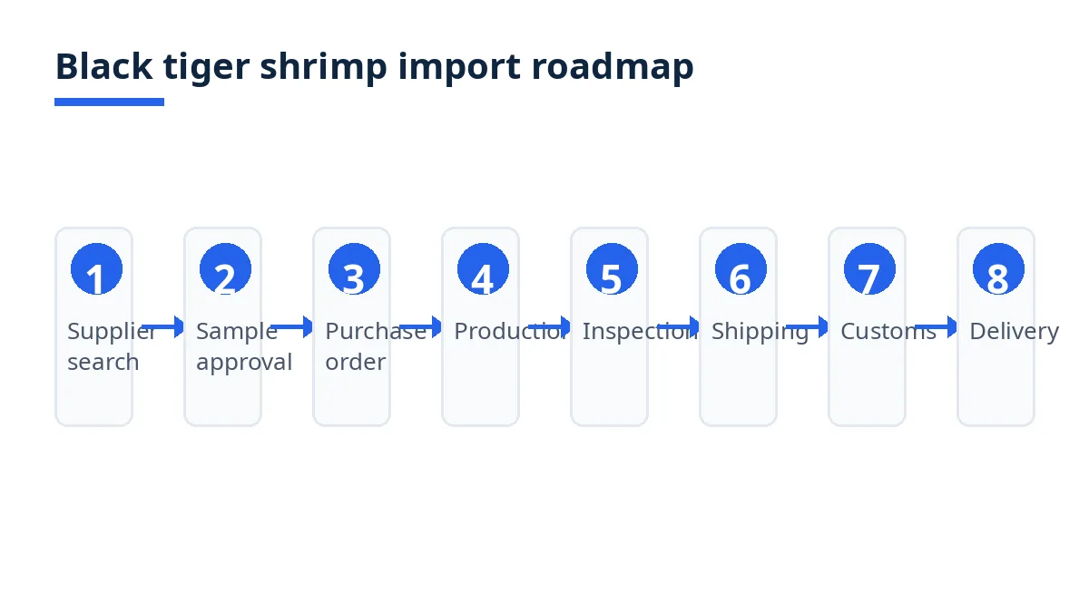 Import roadmap diagram with eight stages from search to delivery