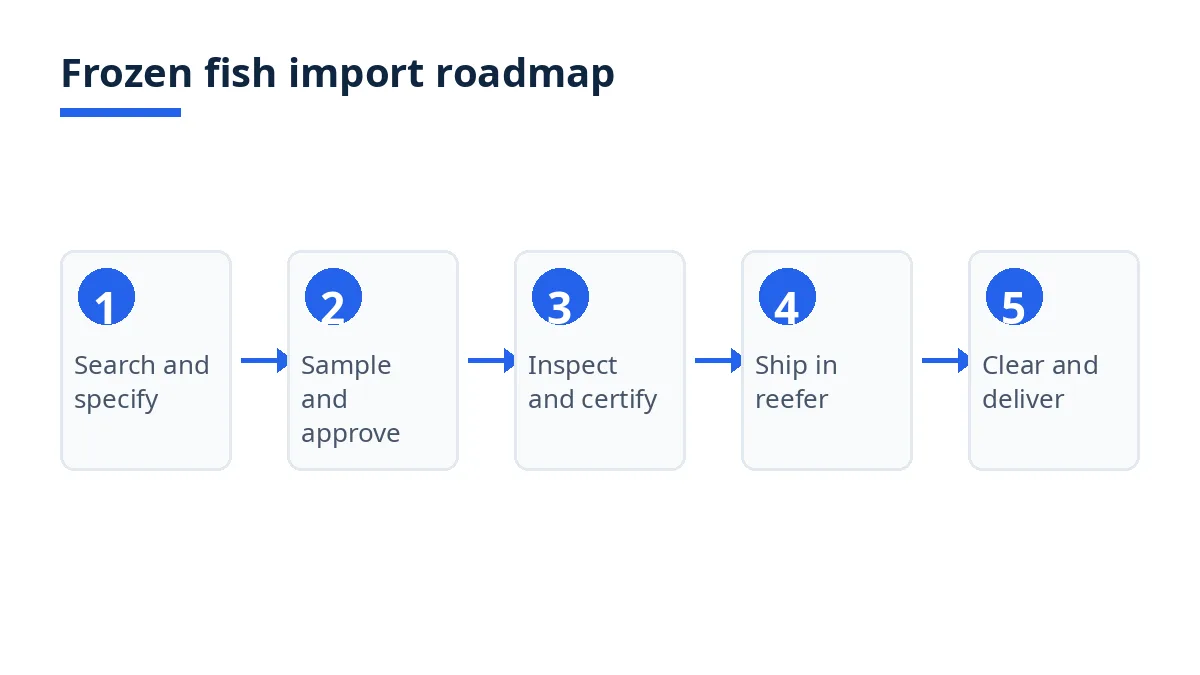 Import roadmap diagram with five stages from search to delivery