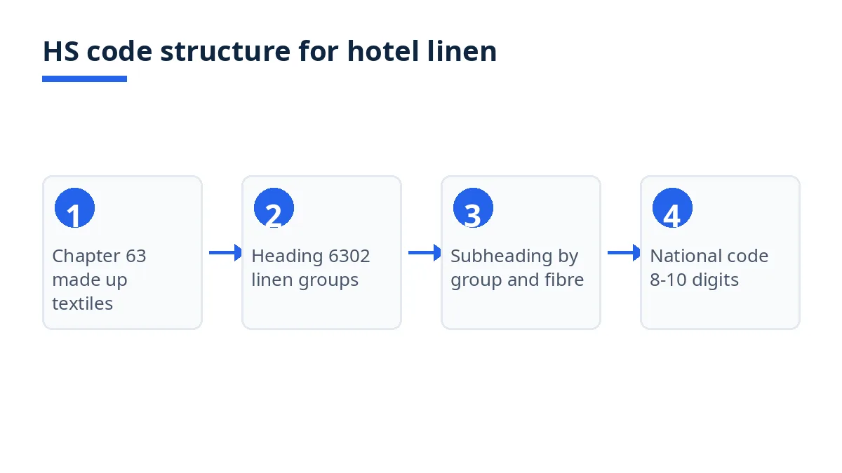 Diagram: HS code levels from chapter 63 to heading 6302, linen group subheadings, national codes
