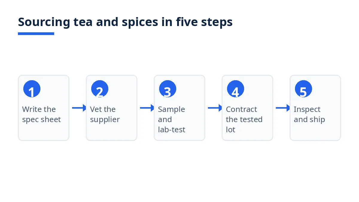 Diagram: five steps of sourcing tea and spices from Bangladesh, from specification sheet to shipment