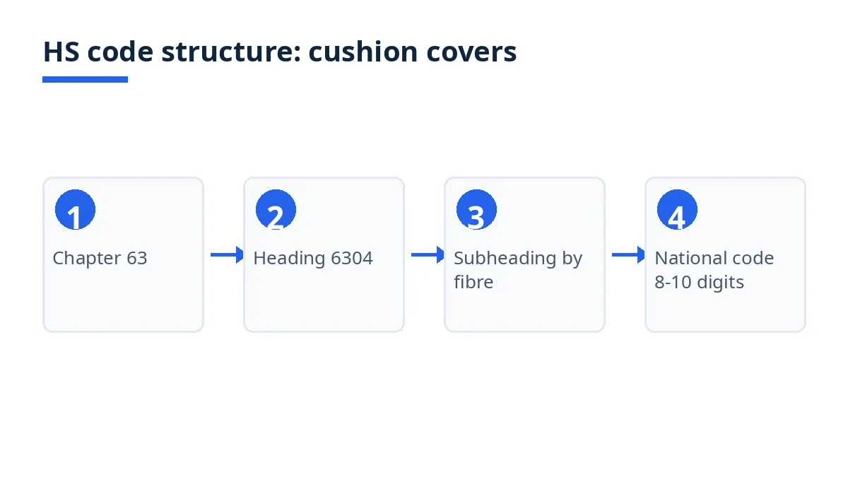Diagram: HS code levels from chapter 63 to heading 6304, subheadings by construction and fibre, national codes