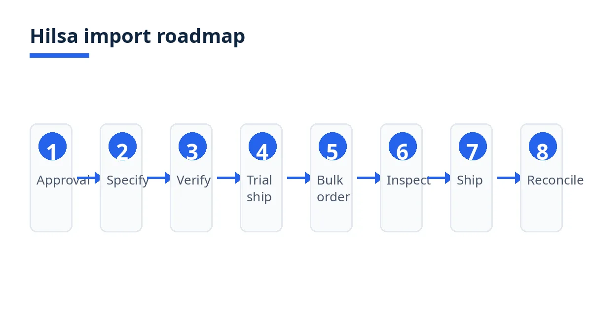 Import roadmap diagram with eight stages from approval to reconcile