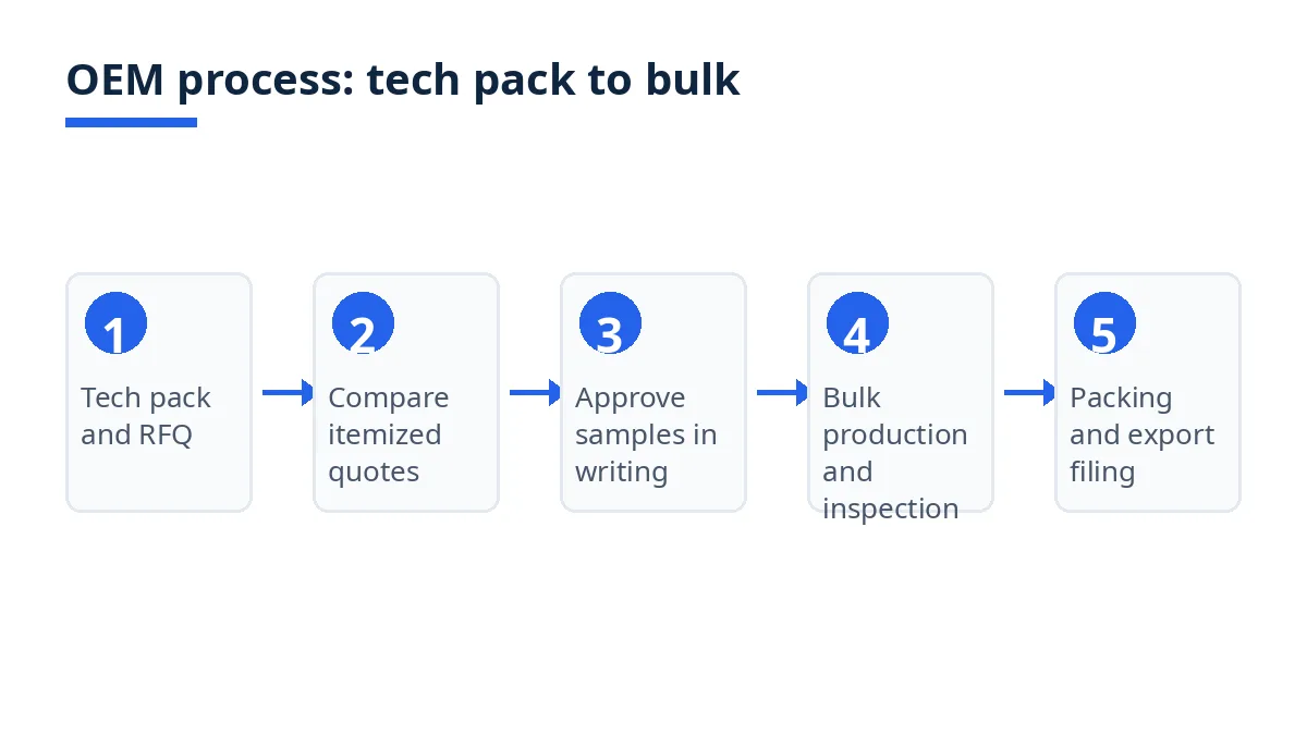 Diagram: five steps of the OEM process, from tech pack to export filing