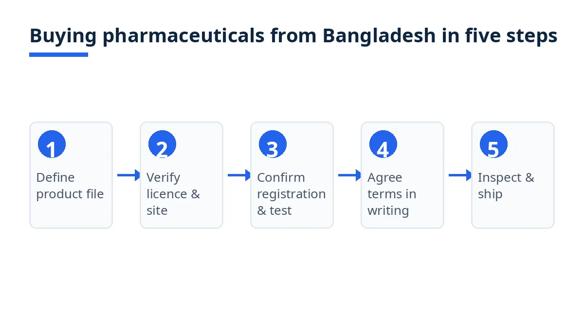 Diagram: five steps of buying pharmaceuticals from Bangladesh, from specification to shipment