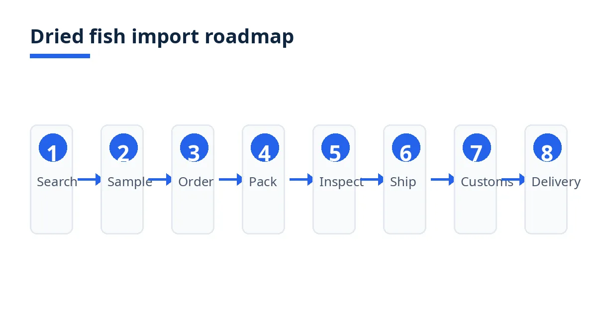 Import roadmap diagram with eight stages from search to delivery