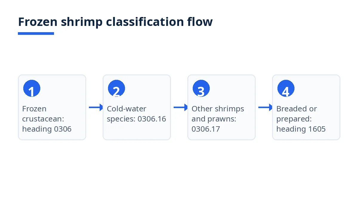 Diagram: frozen shrimp flow from heading 0306 to 0306.16, 0306.17 and prepared heading 1605