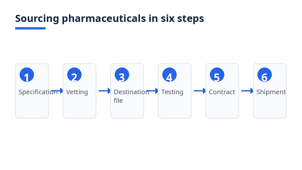 Diagram: six steps of sourcing pharmaceuticals from Bangladesh, from specification to controlled shipment