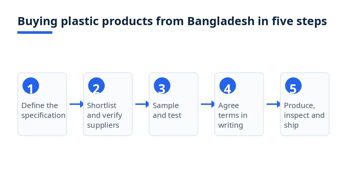 Diagram: five steps of buying plastic products from Bangladesh, from specification to shipment