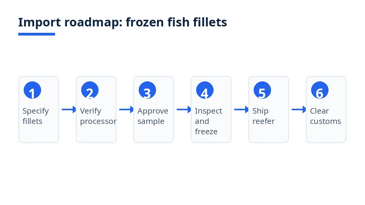Import roadmap diagram with six stages from search to delivery