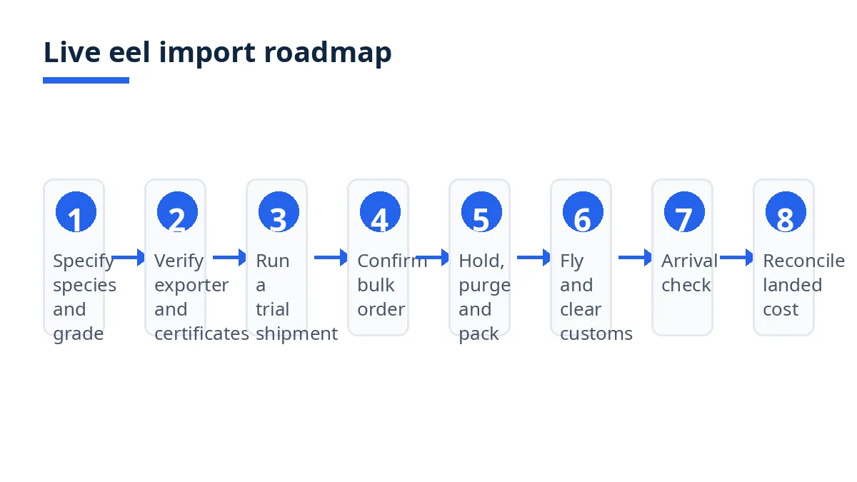 Import roadmap diagram with eight stages from specify to reconcile