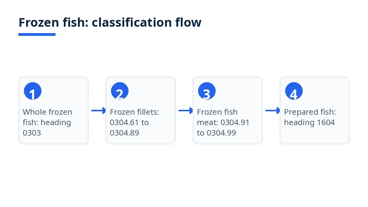 Diagram: frozen fish flow from whole fish heading 0303 to fillets and fish meat in heading 0304