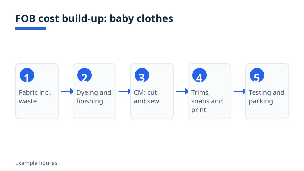 Diagram: FOB price build-up for baby clothes with example figures