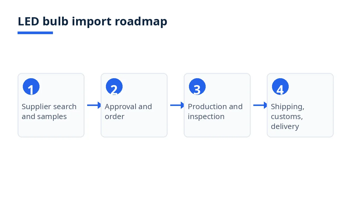 Import roadmap diagram with four stages from search to delivery