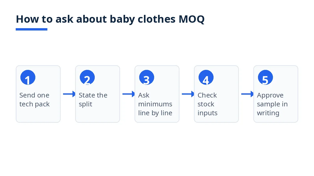 Diagram: five steps to ask about baby clothes MOQ, from tech pack to sample approval