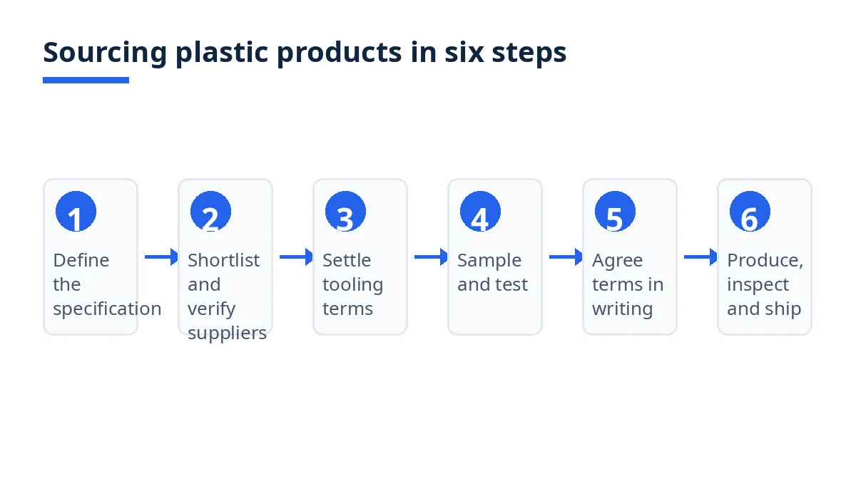 Diagram: six steps of sourcing plastic products from Bangladesh, from specification to inspection and shipment