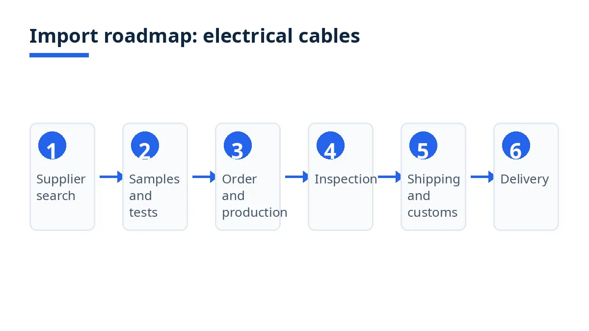 Import roadmap diagram with six stages from search to delivery
