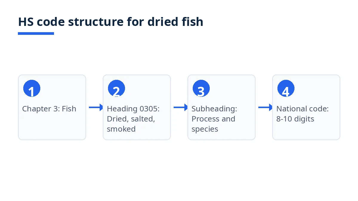 Diagram: HS code levels from chapter 3 to heading 0305, subheadings by process and species, national codes