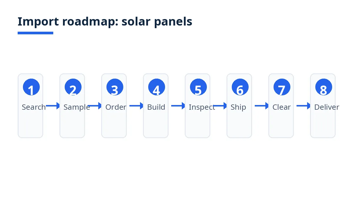 Import roadmap diagram with eight stages from search to delivery