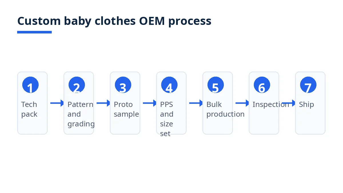 Diagram: seven OEM steps for custom baby clothes, from tech pack to shipment