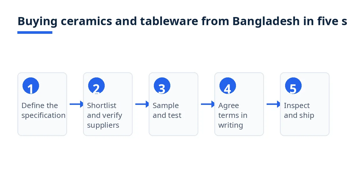 Diagram: five steps of buying ceramics and tableware from Bangladesh, from specification to shipment