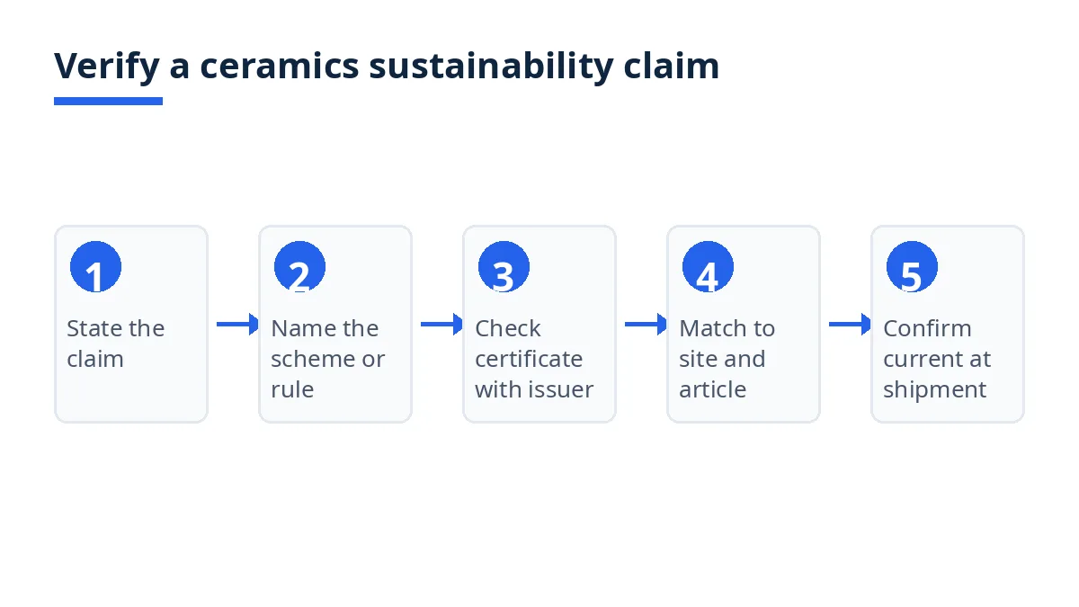 Diagram: five steps for verifying sustainability claims on ceramics from Bangladesh