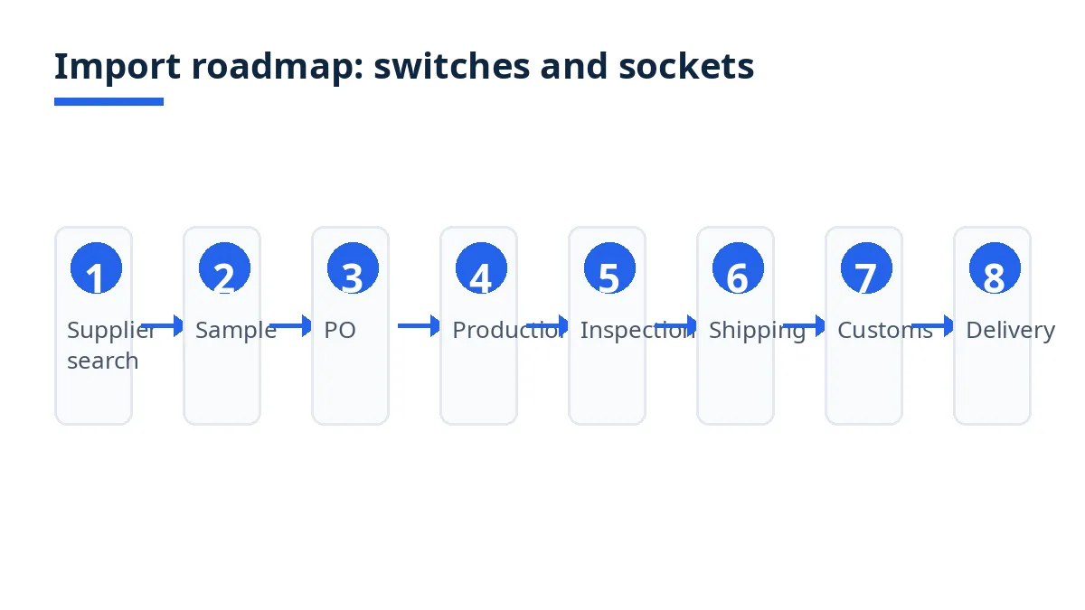 Import roadmap diagram with eight stages from search to delivery