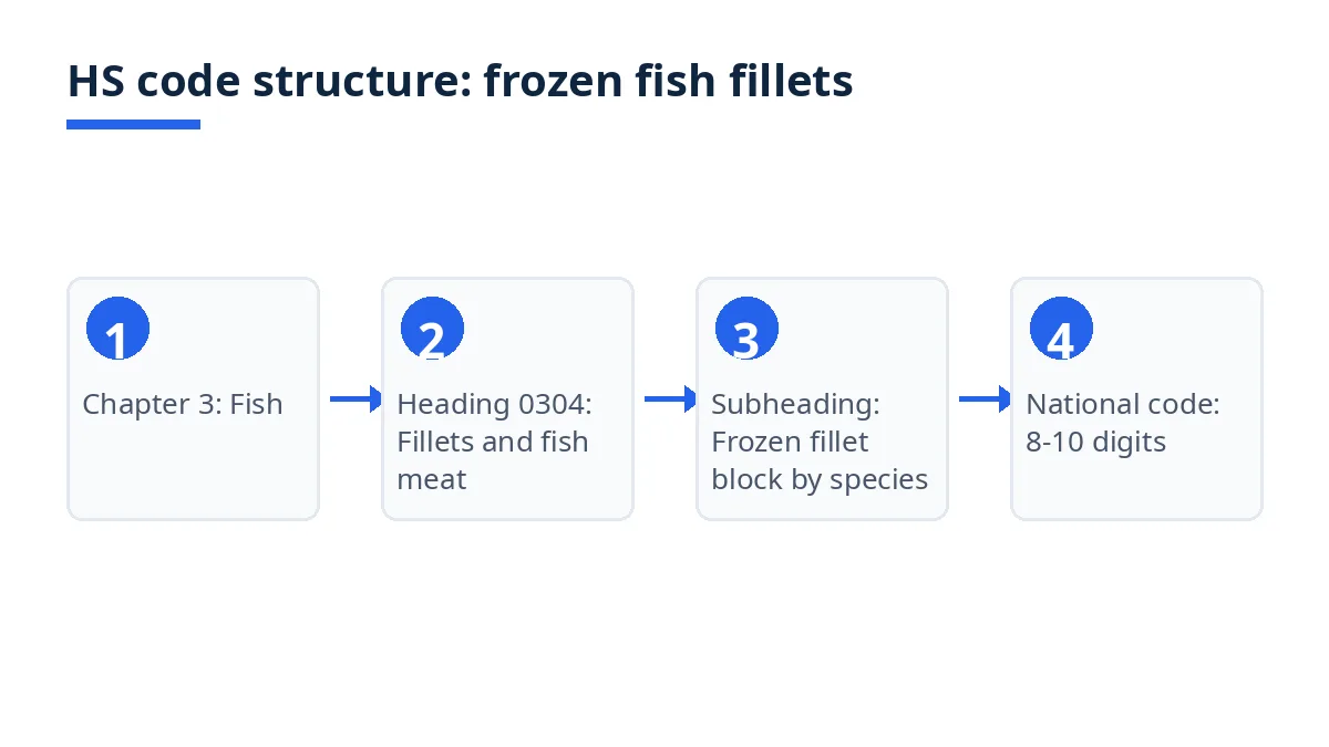 Diagram: HS code levels from chapter 3 to heading 0304, frozen fillet blocks and national codes