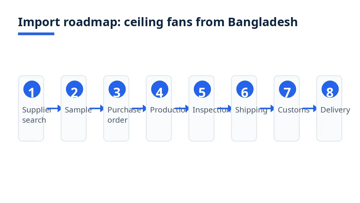 Import roadmap diagram with eight stages from search to delivery
