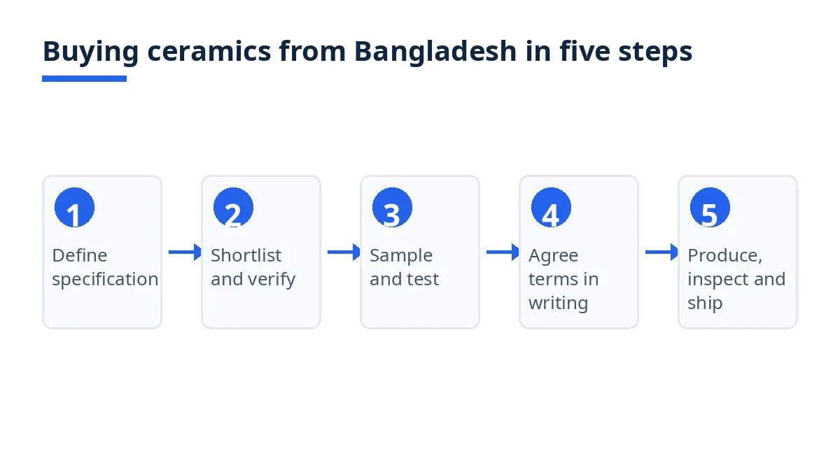 Diagram: five steps of buying ceramics from Bangladesh, from specification to inspection and shipment