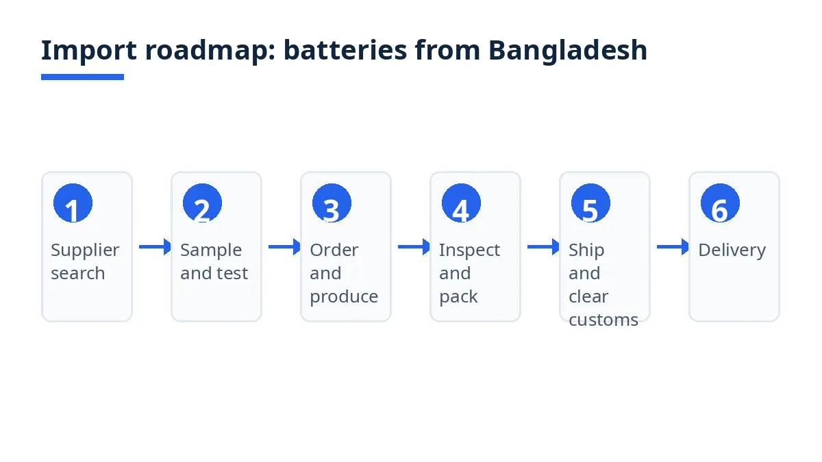 Import roadmap diagram with six stages from search to delivery