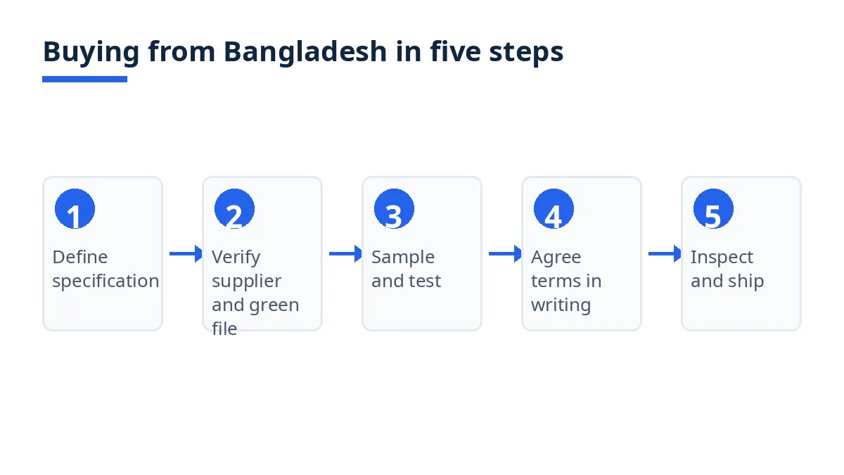 Diagram: five steps of buying light engineering goods and bicycles from Bangladesh