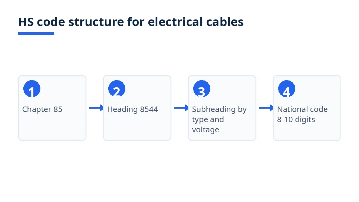Diagram: HS code levels from chapter 85 to heading 8544, subheading, national codes